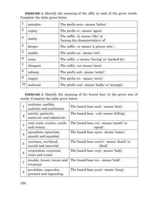 EXERCISE 4: Identify the meaning of the affix in each of the given words.

Complete the table given below.
1

antedate

The prefix ante– means ‘before’.

2

replay

The prefix re– means ‘again’.

3

manly

The suffix –ly means ‘like’ or
‘having the characteristic(s) of’.

4

keeper

The suffix –er means ‘a person who…’.

5

unable

The prefix un– means ‘not’.

6

rainy

The suffix –y means ‘having’ or ‘marked by’.

7

cheapest

The suffix –est means ‘most’.

8

subway

The prefix sub– means ‘under’.

9

import

The prefix im– means ‘in(to)’.

10 maltreat

The prefix mal– means ‘badly’ or ‘wrongly’.

EXERCISE 5: Identify the meaning of the bound base in the given sets of

words. Complete the table given below.
1

audience, audible,
audition and auditorium

2

suicide, patricide,
matricide and infanticide

The bound base –cide means ‘killing’.

3

oral, orate, oration, oracle
and oratory

The bound base ora– means ‘mouth’ or
‘speak’.

4

aquaplane, aquarium,
aquatic and aquaduct

The bound base aqua– means ‘water’.

5

mortuary, moribund,
mortal and immortal

The bound base mor(t)– means ‘death’ or
‘dead’.

6

corporation, corporeal,
corps and corpse

The bound base corp– means ‘body’.

7

tenable, tenant, tenure and The bound base ten– means ‘hold’.
tenacious

8

pendulum, suspender,
pendant and impending

124

The bound base audi– means ‘hear’.

The bound base pend– means ‘hang’.

 