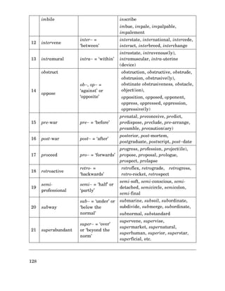 imbile

inscribe
imbue, impale, impalpable,
impalement

12
13

intervene
intramural

inter− =
‘between’

interstate, international, intercede,
interact, interbreed, interchange

intra− = ‘within’

intrastate, intravenous(ly),
intramuscular, intra-uterine
(device)

obstruct

14

oppose

ob−, op− =
‘against’ or
‘opposite’

obstruction, obstructive, obstrude,
obstrusion, obstrusive(ly),
obstinate obstrusiveness, obstacle,
object(ion),
opposition, opposed, opponent,
oppress, oppressed, oppression,
oppressive(ly)

15

pre-war

pre− = ‘before’

prenatal, preconceive, predict,
predispose, preclude, pre-arrange,
preamble, precaution(ary)

16

post-war

post− = ‘after’

posterior, post-mortem,
postgraduate, postscript, post−date
progress, profession, project(ile),
propose, proposal, prologue,
prospect, prolapse

17

proceed

pro− = ‘forwards’

18

retroactive

retro- =
‘backwards’

19

semiprofessional

semi− = ‘half’ or
‘partly’

subway

sub− = ‘under’ or
‘below the
normal’

20

21

128

superabundant

super− = ‘over’
or ‘beyond the
norm’

retroflex, retrograde, retrogress,
retro-rocket, retrospect
semi-soft, semi-conscious, semidetached, semicircle, semicolon,
semi-final
submarine, subsoil, subordinate,
subdivide, submerge, subordinate,
subnormal, substandard
supervene, supervise,
supermarket, supernatural,
superhuman, superior, superstar,
superficial, etc.

 