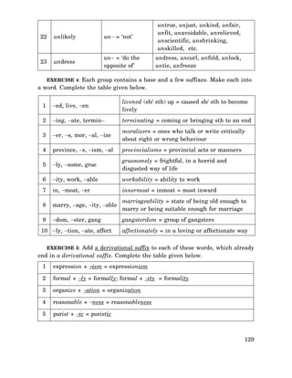 22

unlikely

un− = ‘not’

23

undress

un− = ‘do the
opposite of’

untrue, unjust, unkind, unfair,
unfit, unavoidable, unrelieved,
unscientific, unshrinking,
unskilled, etc.
undress, uncurl, unfold, unlock,
untie, unfreeze

EXERCISE 4: Each group contains a base and a few suffixes. Make each into

a word. Complete the table given below.
1

−ed, live, −en

livened (sb/ sth) up = caused sb/ sth to become
lively

2

−ing, −ate, termin−

terminating = coming or bringing sth to an end

3

−er, −s, mor, −al, −ize

moralizers = ones who talk or write critically
about right or wrong behaviour

4

province, −s, −ism, −al

provincialisms = provincial acts or manners

5

−ly, −some, grue

gruesomely = frightful, in a horrid and
disgusted way of life

6

−ity, work, −able

workability = ability to work

7

in, −most, −er

innermost = inmost = most inward

8

marry, −age, −ity, −able

marriageability = state of being old enough to
marry or being suitable enough for marriage

9

−dom, −ster, gang

gangsterdom = group of gangsters

10 −ly, −tion, −ate, affect

affectionately = in a loving or affectionate way

EXERCISE 5: Add a derivational suffix to each of these words, which already

end in a derivational suffix. Complete the table given below.
1

expression + −ism = expressionism

2

formal + −ly = formally; formal + −ity = formality

3

organize + −ation = organization

4

reasonable + −ness = reasonableness

5

purist + −ic = puristic

129

 