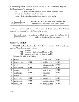 is an unacceptable IC division because ‘unlove’ is not a free form in English.
b) ‘Reappearrance’ is made up of:
re–

: the derivational class-maintaining prefix meaning ‘again’

appear : the free base, which is a verb
–ance : derivational class-changing noun-forming suffix

re–

is the correct IC division because it follows the
morphological rule: re– + verb = verb again

appear –ance

Then, –ance is added to the verb reappear to form a noun. This division
suggests the meaning ‘the act of appearing again’.
re–

appear

UNIT FOUR:

–ance

is an incorrect IC division because the prefix re– is
added to English verbs, not nouns.

WORDS

EXERCISE 1: Make the first IC cut in the words below which permit such

cutting. Then classify each word as:
S
simple;
C-BB complex with two bound forms as IC’s;
C-FB complex with one free form as an IC.
Complete the table given below:
1

knave

S

11 carn– | –al

C-BB

2

knave | –ish

C-FB

12 sophist | –ic

C-FB

3

graph

S

13 misogyn– | –ist

C-BB

4

tele– | graph

C-FB

14 refus(e) | –al

C-FB

5

merge

S

15 port– | –er

C-BB

6

e– | merge

C-FB

16 en– | able

C-FB

7

moron

S

17 mete

S

8

pre– | –dict

C-BB

18 met(e) | –er

C-FB

9

pur(e) | –ist

C-FB

19 chrono–| meter

C-FB

C-FB

20 demo– |–cracy

C-BB

10 comic | –al

132

 