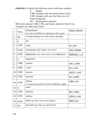 EXERCISE 3: Classify the following items with these symbols:

S
Simple
C-BB Complex with two bound forms as IC’s
C-FB Complex with one free form as an IC
Comp Compound
GS
Grammatical structure
With three classes C-BB, C-FB, and Comp, make the first IC cut.
Complete the table given below:
sharpshooter

sharp | shooter

1

Comp

2

GS

a sharp shooter (one who shoots sharply)

3

S

act

4

C-FB

react

re– | act

5

Comp

storekeeper (the keeper of a store)

store | keeper

6

C-FB

Highlander (one who lives in the Highland)

Highland | –er

7

S

apparatus

8

C-BB

contain

9

C-BB

recur

one who is killed at a shooting with a gun)

con– | –tain
re– | –cur

10 C-BB

current

cur(r)– | –ent

11 C-FB

unearth

un– | earth

referee

refer | –ee

12 C-FB

(= a person to whom all the footballers refer)

13 S

solve

14 C-FB

dissolve

dis– | solve

15 C-FB

solvent

solv(e) | –ent

16 Comp

bull’s eye (the center of a target)

bull’s | eye

17 GS

the bull’s eye (the eye of the bull)

134

 