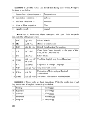 EXERCISE 6: Give the blends that result from fusing these words. Complete

the table given below:
1

happening + circumstances →

happenstances

2

automobile + omnibus →

autobus

3

escalade + elevator →

escalator

4

blare or blow + spurt →

blurt

5

squall+ squeak →

squawk

EXERCISE 7:

Pronounce these acronyms and give their originals.
Complete the table given below:
1

UN

/,ju: ‘en/

United Nations

2

MC

/,em ‘si:/

Master of Ceremonies

3

BBC

/,bi: bi: ‘si:/

British Broadcasting Corporation

4

AD

/,e1 ‘di:/

(from Latin ‘anno domini’) in the year of Our
Lord, of the Christian era

5

BC

/,bi: ‘si:/

before Christ

6

TESL

/,ti: i: es ‘el/
or /‘tesl/

Teaching English as a Second Language

7

EFL

/,i: ef ‘el/

English as a Foreign Language

8

VIP

/,vi: a1 ‘pi:/

very important person

9

FIFA

/‘fi: f6/

Federation of International Football
Associations

/,en e1 ‘em/

National Association of Manufacturers

10 NAM

EXERCISE 8: These verbs are back-formations. Write the words from which

they are formed. Complete the table given below:
1

bootleg

← bootlegger

2

typewrite

← typewriter

3

coronate

← coronation

4

resurrect

← resurrection

5

baby-sit

← baby-sitter

136

 