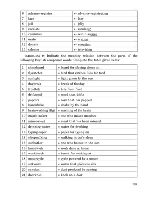 6

advance-register

← advance-registration

7

laze

← lazy

8

jell

← jelly

9

escalate

← escalator

10 reminisce

← reminiscence

11 orate

← oration

12 donate

← donation

13 televise

← television

EXERCISE 9: Indicate the meaning relation between the parts of the

following English compound words. Complete the table given below:
1

chessboard

= board for playing chess on

2

flycatcher

= bird that catches flies for food

3

sunlight

= light given by the sun

4

daybreak

= break of the day

5

frostbite

= bite from frost

6

driftwood

= wood that drifts

7

popcorn

= corn that has popped

8

handshake

= shake by the hand

9

brainwashing (fig) = washing of the brain

10 match maker

= one who makes matches

11 mince-meat

= meat that has been minced

12 drinking-water

= water for drinking

13 typing-paper

= paper for typing on

14 sleepwalking

= walking in one’s sleep

15 sunbather

= one who bathes in the sun

16 homework

= work done at home

17 workbench

= bench for working at

18 motorcycle

= cycle powered by a motor

19 silkworm

= worm that produces silk

20 sawdust

= dust produced by sawing

21 doorknob

= knob on a door
137

 