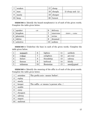 7

weaken

17 cheap

8

man

18 cheaply

9

manly

19 cheaper

10 keep

2 (cheap and –ly)

20 honest

EXERCISE 2: Identify the bound morpheme(s) in of each of the given words.

Complete the table given below.
1

speaker

2

–er

6

delivery

kingdom

7

intervene

3

phonemic

8

revise

4

idolize

9

dreamed

5

selective

10 undone

inter–, –vene

EXERCISE 3: Underline the base in each of the given words. Complete the

table given below.
1

womanly

6

lighten

11

unlikely

2

endear

7

enlighten

12

pre-war

3

failure

8

friendship

13

subway

4

famous

9

befriend

14

falsify

5

infamous

Bostonian

15

unenlivened

10

EXERCISE 4: Identify the meaning of the affix in of each of the given words.

Complete the table given below.
1

antedate

2

replay

3

manly

4

keeper

5

unable

6

rainy

7

cheapest

8

subway

9

import

10

The prefix ante– means ‘before’.

maltreat

The suffix –er means ‘a person who …’.

17

 