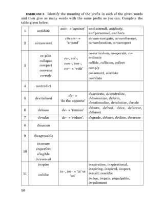EXERCISE 3: Identify the meaning of the prefix in each of the given words

and then give as many words with the same prefix as you can. Complete the
table given below.
1
2

antidote
circumvent

co-pilot
3

collapse
compact
convene

anti− = ‘against’
circum− =
‘around’

circum-navigate, circumference,
circumlocution, circumspect

co−, col−,

co-curriculum, co-operate, coordinate

com−, con−,

collide, collision, collect

cor− = ‘with’

comply
consonant, convoke

corrode
4

anti-aircraft, antibody,
antipersonnel, antihero

correlate

contradict
de− =

deactivate, decentralize,
dehumanize, deform,
denationalize, decolonize, decode

5

devitalized

6

delouse

de− = ‘remove’

dehorn, defrost, deice, deflower,
deforest

7

devalue

de− = ‘reduce’:

degrade, debase, decline, decrease

8

disunion

9

disagreeable

‘do the opposite’

insecure
10

imperfect
illegible
irreverent
inspire

11

50

imbibe

in−, im− = ‘in’ or
‘on’

inspiration, inspirational,
inspiring, inspired, inspect,
install, inscribe
imbue, impale, impalpable,
impalement

 