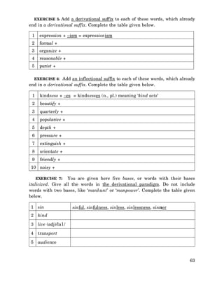 EXERCISE 5: Add a derivational suffix to each of these words, which already

end in a derivational suffix. Complete the table given below.
1

expression + −ism = expressionism

2

formal +

3

organize +

4

reasonable +

5

purist +

EXERCISE 6: Add an inflectional suffix to each of these words, which already

end in a derivational suffix. Complete the table given below.
1

kindness + −es = kindnesses (n., pl.) meaning ‘kind acts’

2

beautify +

3

quarterly +

4

popularize +

5

depth +

6

pressure +

7

extinguish +

8

orientate +

9

friendly +

10 noisy +
EXERCISE 7:

You are given here five bases, or words with their bases
italicized. Give all the words in the derivational paradigm. Do not include
words with two bases, like ‘manhunt’ or ‘manpower’. Complete the table given
below.
1

sin

2

kind

3

live (adj)/la1/

4

transport

5

audience

sinful, sinfulness, sinless, sinlessness, sinner

63

 