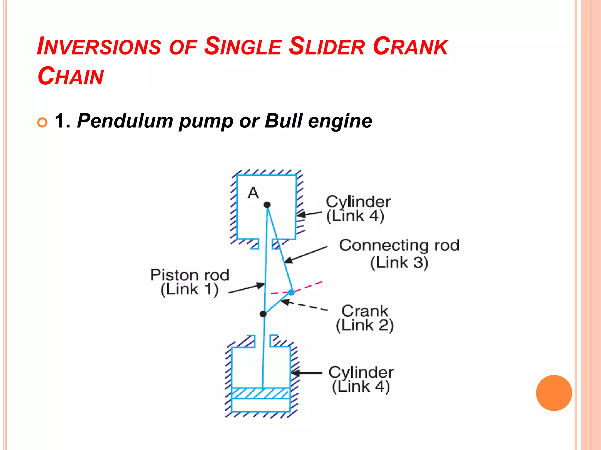 INVERSIONS OF SINGLE SLIDER CRANK
CHAIN
 1. Pendulum pump or Bull engine
 