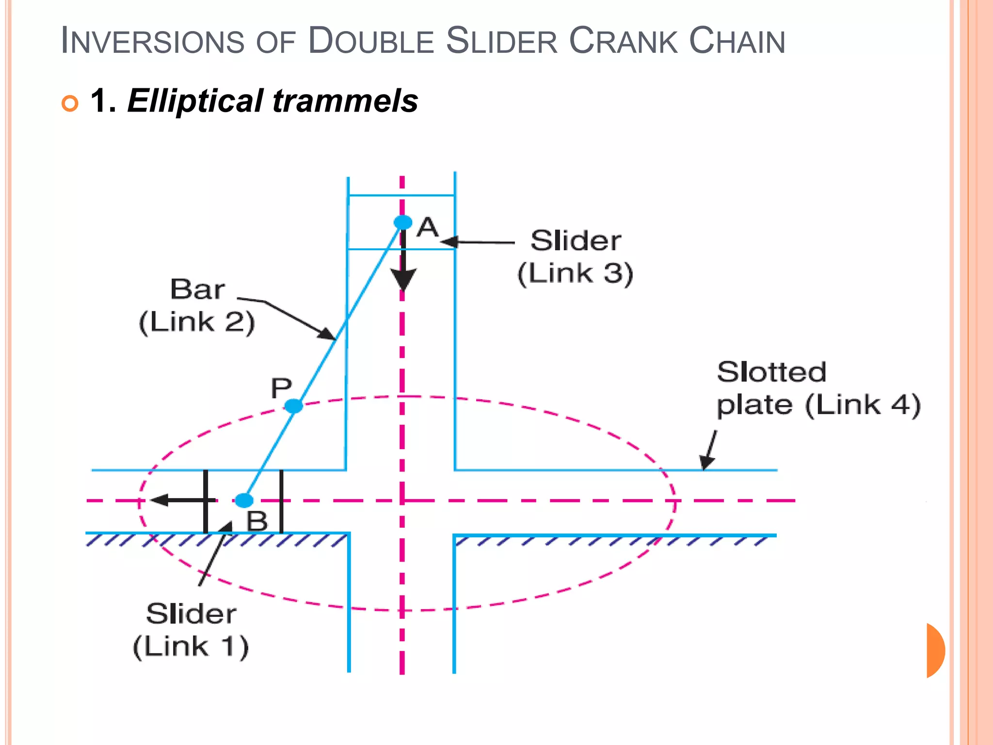 INVERSIONS OF DOUBLE SLIDER CRANK CHAIN
 1. Elliptical trammels
 