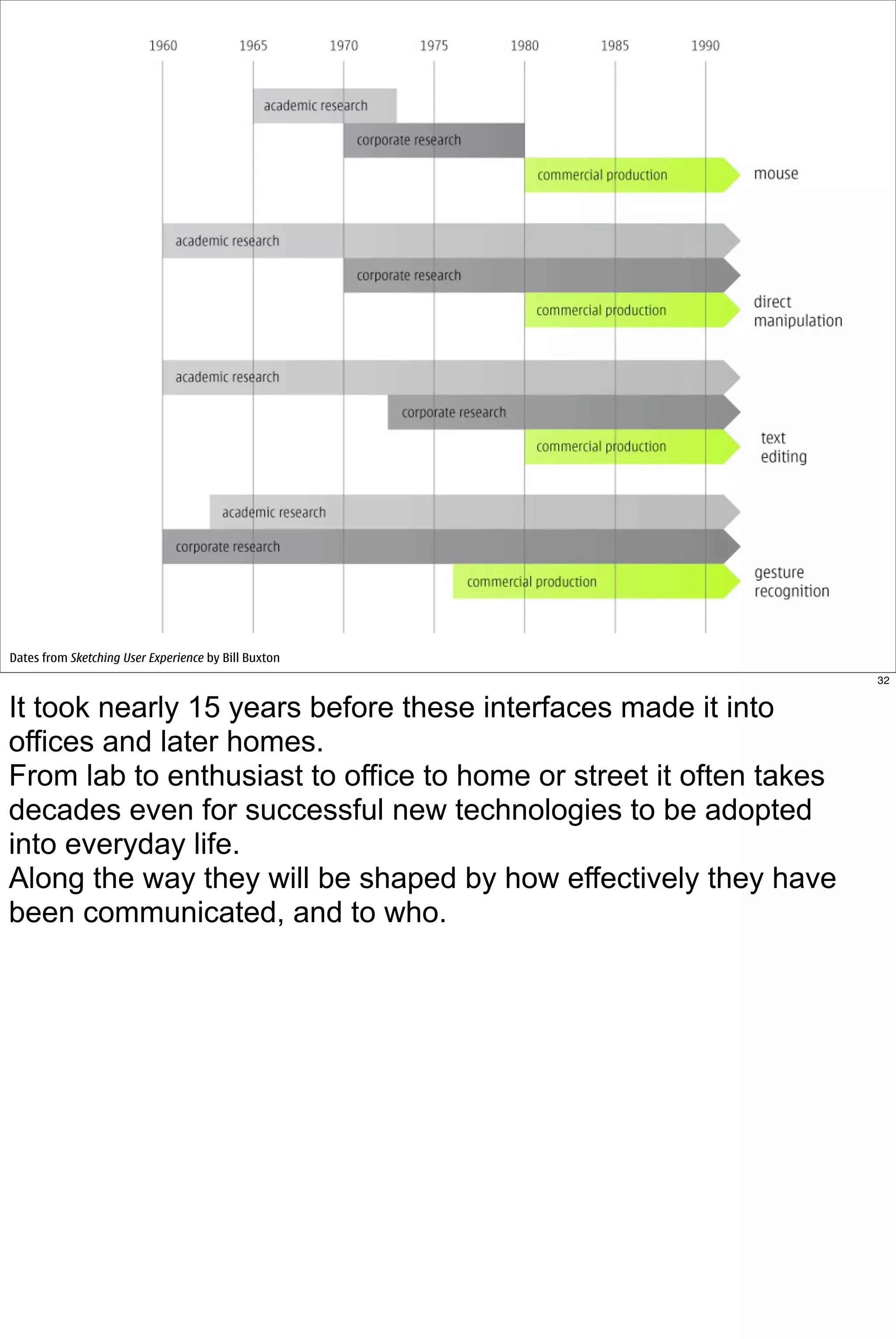 Dates from Sketching User Experience by Bill Buxton
                                                                    32


It took nearly 15 years before these interfaces made it into
offices and later homes.
From lab to enthusiast to office to home or street it often takes
decades even for successful new technologies to be adopted
into everyday life.
Along the way they will be shaped by how effectively they have
been communicated, and to who.
 