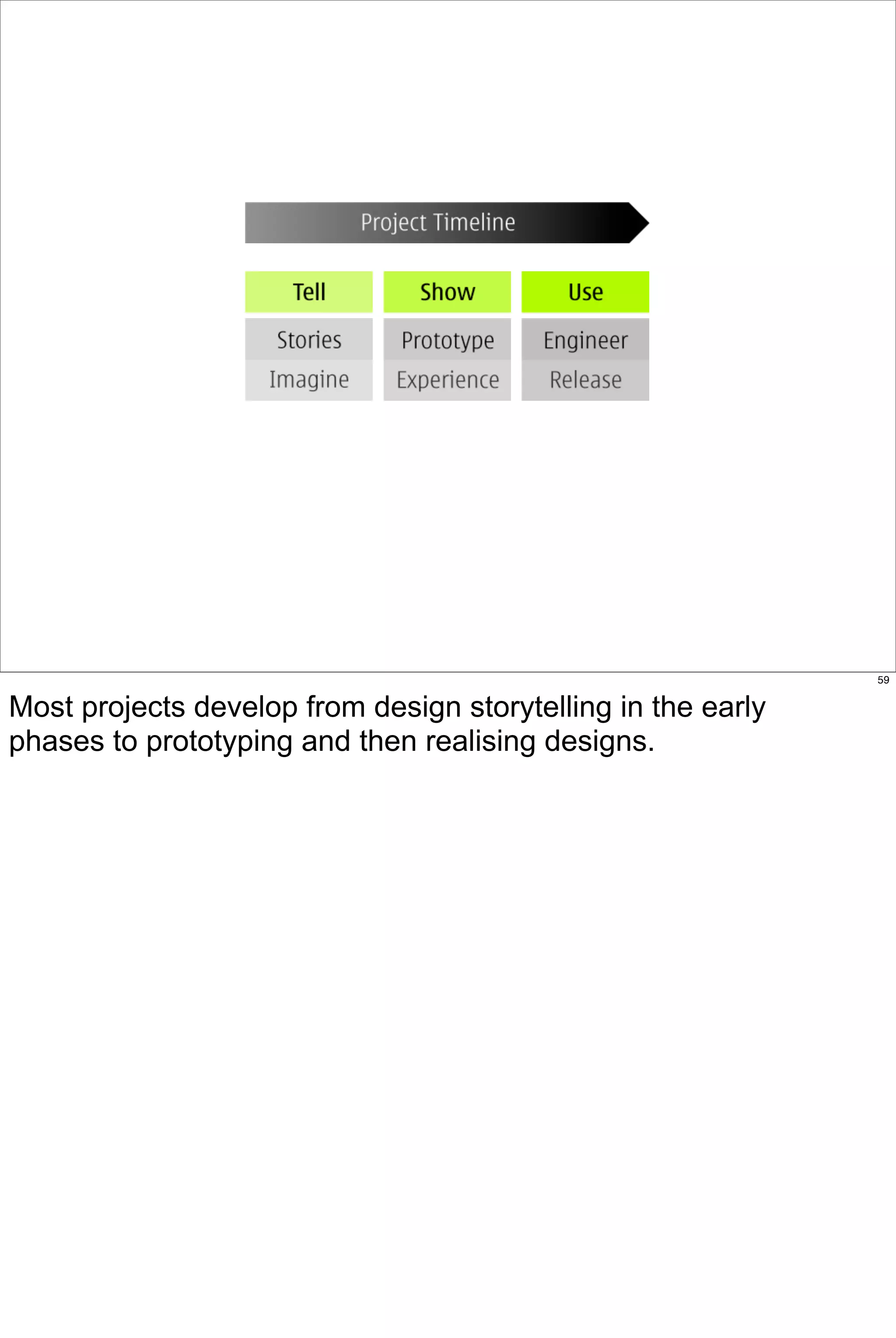 59


Most projects develop from design storytelling in the early
phases to prototyping and then realising designs.
 