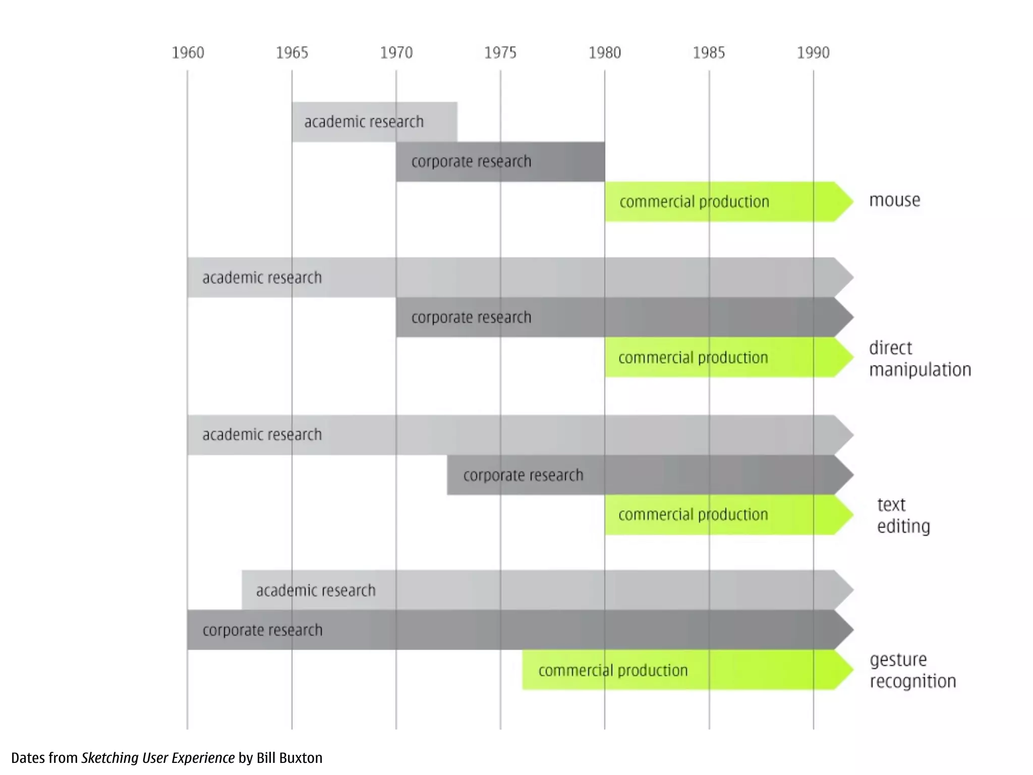 Dates from Sketching User Experience by Bill Buxton
 