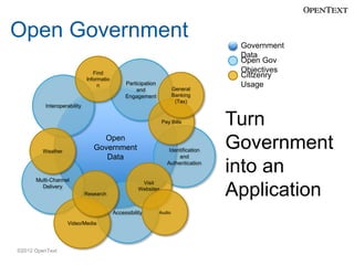 Open Government
Find
Informatio
n

Participation
and
Engagement

General
Banking
(Tax)

Interoperability

Pay Bills

Open
Government
Data

Weather

Multi-Channel
Delivery
Research

Identification
and
Authentication

Visit
Websites

Accessibility
Video/Media

©2012 OpenText

Audio

Government
Data
Open Gov
Objectives
Citizenry
Usage

Turn
Government
into an
Application

 