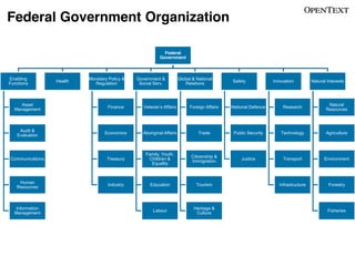Federal Government Organization
Federal
Government

Enabling
Functions

Health

Monetary Policy &
Regulation

Asset
Management

Finance

Audit &
Evaluation

Economics

Communications

Human
Resources

Government &
Social Serv.

Information
Management

Global & National
Relations

Safety

Innovation

Natural Interests

Foreign Affairs

National Defence

Research

Natural
Resources

Aboriginal Affairs

Trade

Public Security

Technology

Agriculture

Treasury

Family, Youth,
Children &
Equality

Citizenship &
Immigration

Justice

Transport

Environment

Industry

Education

Tourism

Infrastructure

Forestry

Labour

Heritage &
Culture

Fisheries

 