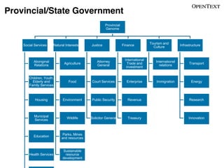 Provincial/State Government
Provincial
Genome

Social Services

Natural Interests

Justice

Finance

Tourism and
Culture

Infrastructure

Aboriginal
Relations

Agriculture

Attorney
General

International
Trade and
investment

International
relations

Transport

Children, Youth,
Elderly and
Family Services

Food

Court Services

Enterprise

Immigration

Energy

Housing

Environment

Public Security

Revenue

Research

Municipal
Services

Wildlife

Solicitor General

Treasury

Innovation

Education

Parks, Mines
and resources

Health Services

Sustainable
resource
development

 