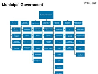 Municipal Government
Municipal Government

Finance

Human
Resources

Legal Services

Community &
Social Serv.

Municipal
Services

Business
Planning

Health Services &
Public Safety

Revenue
Services

Employment

Municipal
Licensing

Children & Family
Services

Infrastructure

IT

Public Health

Corporate
Finance

Labour

Bylaws

Housing

Environment

Technical
Services

Long-Term Care

Economic
Development

Admin. Services

Collections

Culture &
Tourism

Transport

Strategic
Communications

Police

Planning

Employment
Equity

Taxation

Shelter Support

Water

Office
Partnership

Fire

Assessment

Waste

Court Services

Hydro

City Clerk

City Planning

Emergency
Services

 
