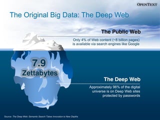 The Original Big Data: The Deep Web
The Public Web
Only 4% of Web content (~8 billion pages)
is available via search engines like Google

7.9
Zettabytes

The Deep Web
Approximately 96% of the digital
universe is on Deep Web sites
protected by passwords

Source: The Deep Web: Semantic Search Takes Innovation to New Depths

 