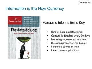 Information is the New Currency
Managing Information is Key
80% of data is unstructured
Content is doubling every 90 days
Mounting regulatory pressures
Business processes are broken
No single source of truth
I want more applications

 