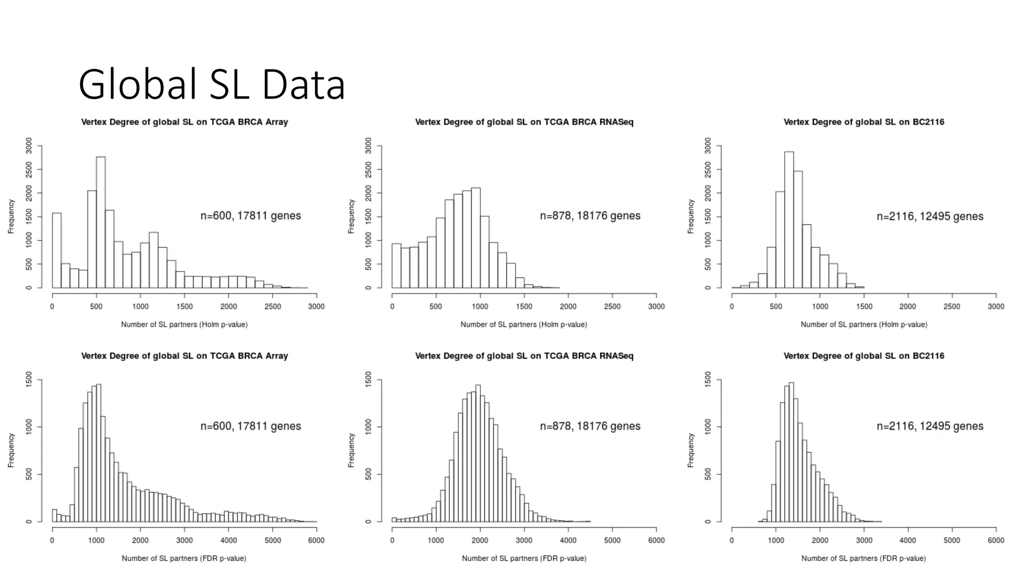 Bioinformatic Analysis of Synthetic Lethality in Breast Cancer | PPTX ...