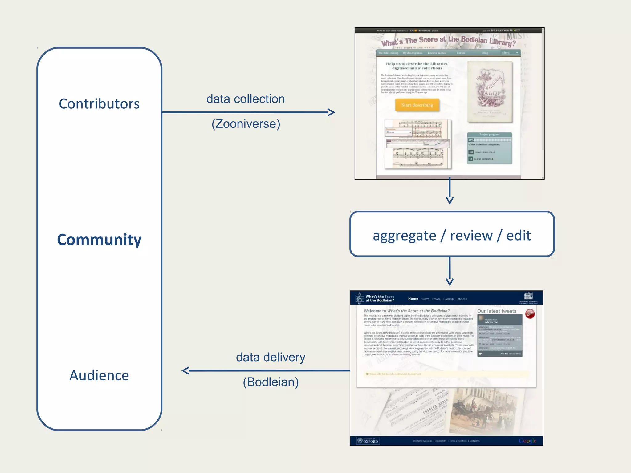 aggregate / review / edit
Contributors
Community
Audience
data collection
data delivery
(Zooniverse)
(Bodleian)
 