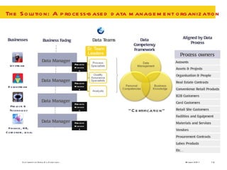 The Solution: A process-based data management organization Data Manager Data Manager Data Manager Business Facing Data Manager Process  Manager Process  Manager Process  Manager Process  Manager “ Certification” Upstream  Downstream Projects &  Technology Finance, HR,  Corporate, legal Businesses Process owners Accounts Aligned by Data Process Assets & Projects Organisation & People Real Estate Contracts Convenience Retail Products B2B Customers Card Customers Retail Site Customers Facilities and Equipment Materials and Services Vendors Procurement Contracts Lubes Products Etc… Data Competency Framework Data Teams 