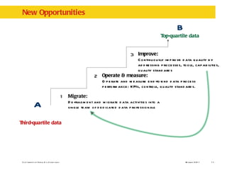 New Opportunities A Third-quartile data Top-quartile data Migrate:  De-fragment and migrate data activities into a single team of dedicated data professionals Operate & measure: Operate and measure end-to-end data process performance: KPIs, controls, quality standards. Improve: Continuously improve data quality by addressing processes, tools, capabilities, quality standards 1 2 3 B 
