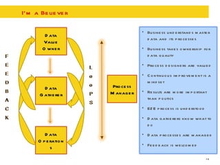 I’m a Believer Data Value Owner Data Gatherer Process Manager Data Operations Business understands master data and its processes Business takes ownership for data quality Process designers are valued Continuous improvement is a mindset Results are more important than politics E2E process is understood Data gatherers know what to do Data processes are managed Feedback is welcomed 