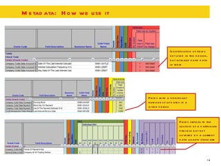 Metadata:  How we use it Fields with a significant number of updates in a given period Identification of fields not used in the design, but actually have data in them Fields critical to the success of a particular process but not covered by a current data quality standard 