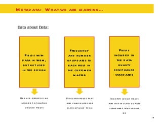 Metadata:  What we are learning… Frequency and number of updates to each field in the customer master Fields with data in them, but not used in the design Fields included in the data quality compliance standards Discover fields that are candidates for mass upload tools Reduce effort by no longer populating unused fields Identify which fields are not in data quality standards that should be Data about Data: 