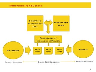 Structuring for Success Operations Improvement Logs Business Pain Points Prioritization of Improvement Projects Project Charter Project Charter Project Charter Operations Business Black Belt Coaching Develop Greenbelts Develop Greenbelts 