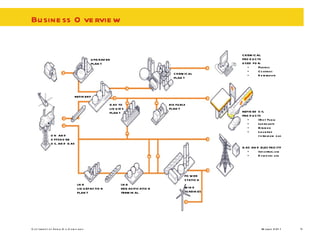 Business Overview UPGRADER PLANT ON AND OFFSHORE OIL AND GAS REFINERY GAS TO LIQUIDS PLANT BIOFUELS PLANT CHEMICAL PLANT LNG LIQUEFACTION PLANT LNG REGASIFICATION TERMINAL WIND TURBINES POWER STATION CHEMICAL PRODUCTS USED FOR: Plastics Coatings Detergents REFINED OIL PRODUCTS (Bio) Fuels Lubricants Bitumen Liquefied petroleum gas GAS AND ELECTRICITY Industrial use Domestic use 