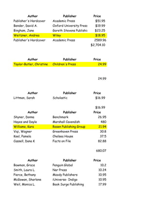 Author                    Publisher            Price
Publisher's Hardcover      Academic Press                $51.95
Bender, David A.           Oxford University Press       $19.99
Bingham, Jane              Gareth Stevens Publishing     $23.25
Weitzner, Andrea           Wiley                         $18.95
Publisher's Hardcover      Academic Press                2589.96
                                                       $2,704.10



         Author                    Publisher            Price
Taylor-Butler, Christine   Children's Press                24.99



                                                           24.99



         Author                    Publisher            Price
Littman, Sarah             Scholastic                    $16.99


                                                         $16.99
         Author                    Publisher            Price
Shyner, Donna              Benchmark                       26.95
Hayes and Dayle            Marshall Cavendish                480
Williams, Kara             Rosen Publishing Group          21.94
Viqi, Wagner               Greenhaven Press                 30.8
Keel, Pamela               Chelsea House                    37.5
Cassell, Dana K            Facts on File                   82.88


                                                          680.07


         Author                    Publisher            Price
Bowman, Grace              Penguin Global                    10.2
Smith, Laura L.            Nar Press                       10.24
Pierce, Bethany            Moody Publishers                10.95
McGowan, Sharlene          iUniverse- Indigo               10.95
Weil, Monica L.            Book Surge Publishing           17.99
 