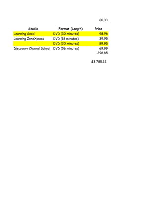 60.33

         Studio             Format (Length)     Price
Learning Seed           DVD (30 minutes)           98.96
Learning ZoneXpress     DVD (18 minutes)           39.95
                        DVD (30 minutes)           89.95
Discovery Channel School DVD (56 minutes)          69.99
                                                 298.85

                                              $3,785.33
 