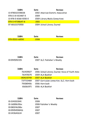 ISBN               Date                   Reviews
13:9780122198038             2002 American Dietetic Association
978-0-19-923487-5            2009
13:978-0-8368-9200-0         2009 Library Media Connections
978-0-47198647-8             2001
97-80122270550               2004 School Library Journal




         ISBN               Date                   Reviews
978-05311-68592              2008




         ISBN               Date                   Reviews
10:0545052351                2007 SLJ; Publisher's Weekly



         ISBN               Date                   Reviews
                761425527    2006 School Library Journal; Voice of Youth Advocates
                761478175    2009 ALA Booklist
            1404219749       2007 ALA Booklist
            737733489        2007 Curriculum connection; SLJ, Horn book
                791085406    2006 Horn book
                816061971    2006 ALA Booklist




         ISBN               Date                   Reviews
10-0141022841                2008
10-160006356x                2008 Publisher's Weekly
10:080246288x                2007
10:05954598416               2007
10:1419642634                2007
 