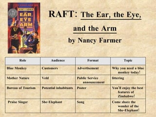 RAFT:   The Ear, the Eye, and the Arm by Nancy Farmer Come share the wonder of the She-Elephant! Song She-Elephant Praise Singer You’ll enjoy the best features of Zimbabwe! Poster Potential inhabitants Bureau of Tourism littering Public Service announcement Veld Mother Nature Why you need a blue monkey today! Advertisement Customers  Blue Monkey Topic Format Audience Role 