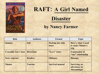 RAFT:  A Girl Named Disaster by Nancy Farmer Surviving an adventure in Mozambique Survival manual Tourists Nhamo Rhumpy Obituary Readers News reporter Explanation of “our” relationship “ Love” letter River/lake Crocodile Gut’s boat Here’s what I need to make Nhamo’s trip Packing list with notes Self  Student Topic Format Audience Role 