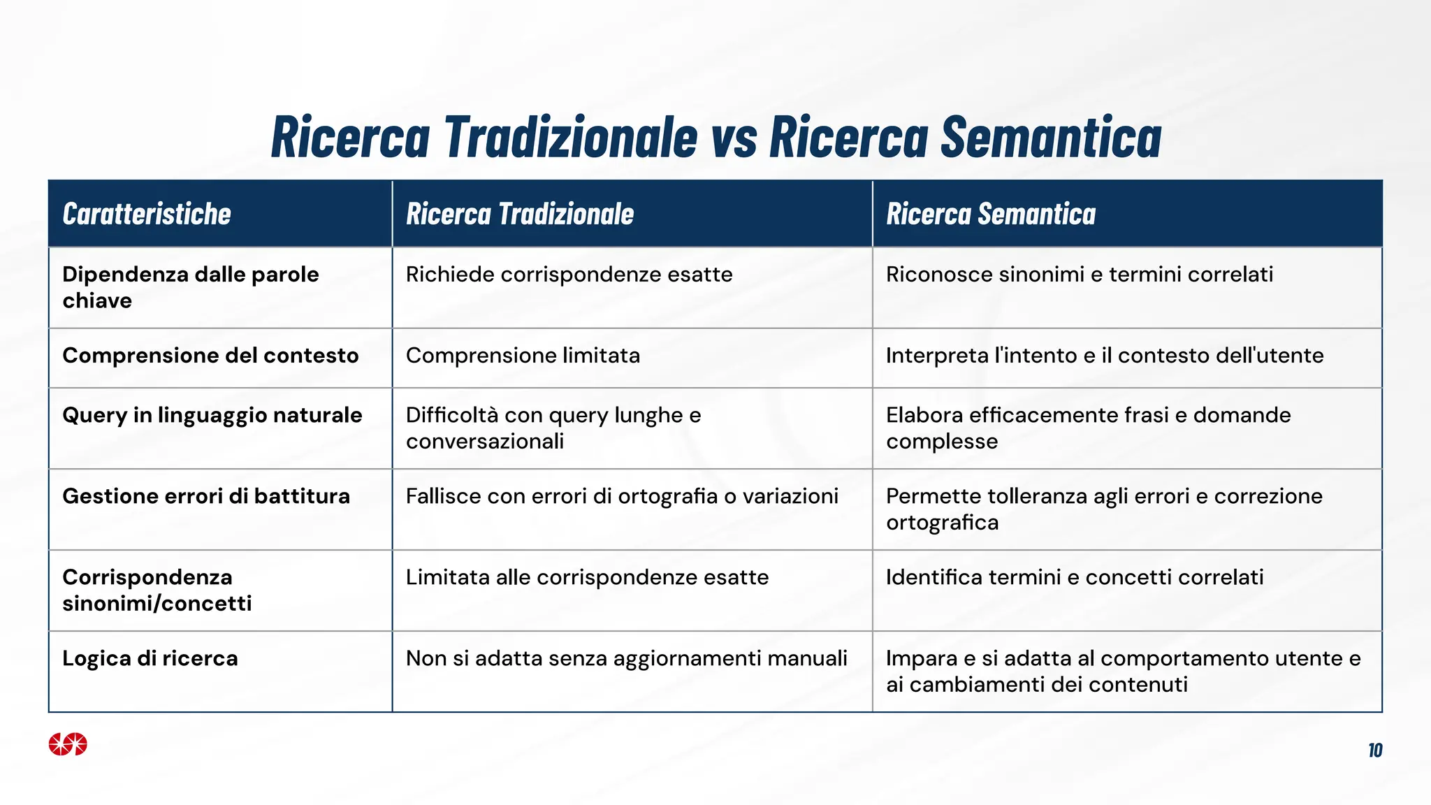 10
Caratteristiche Ricerca Tradizionale Ricerca Semantica
Dipendenza dalle parole
chiave
Richiede corrispondenze esatte Riconosce sinonimi e termini correlati
Comprensione del contesto Comprensione limitata Interpreta l'intento e il contesto dell'utente
Query in linguaggio naturale Difﬁcoltà con query lunghe e
conversazionali
Elabora efﬁcacemente frasi e domande
complesse
Gestione errori di battitura Fallisce con errori di ortograﬁa o variazioni Permette tolleranza agli errori e correzione
ortograﬁca
Corrispondenza
sinonimi/concetti
Limitata alle corrispondenze esatte Identiﬁca termini e concetti correlati
Logica di ricerca Non si adatta senza aggiornamenti manuali Impara e si adatta al comportamento utente e
ai cambiamenti dei contenuti
Ricerca Tradizionale vs Ricerca Semantica
 