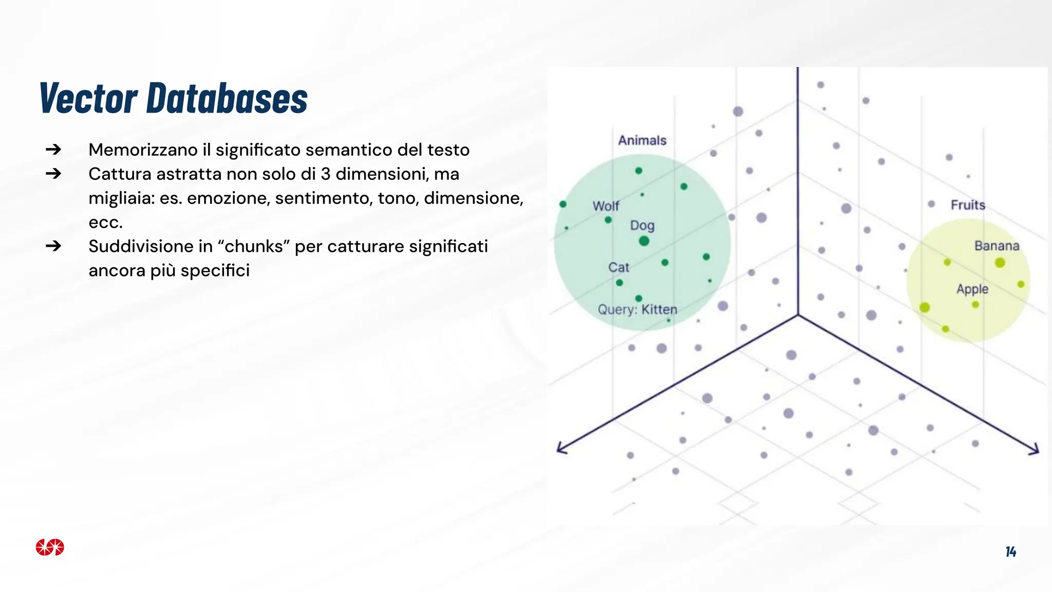 Vector Databases
14
➔ Memorizzano il signiﬁcato semantico del testo
➔ Cattura astratta non solo di 3 dimensioni, ma
migliaia: es. emozione, sentimento, tono, dimensione,
ecc.
➔ Suddivisione in “chunks” per catturare signiﬁcati
ancora più speciﬁci
 