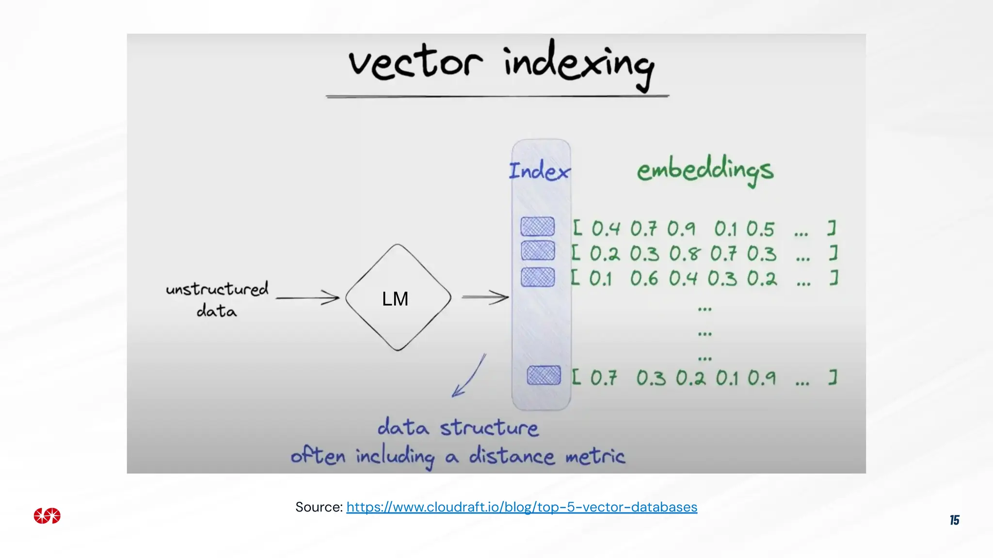 15
Source: https://www.cloudraft.io/blog/top-5-vector-databases
LM
 