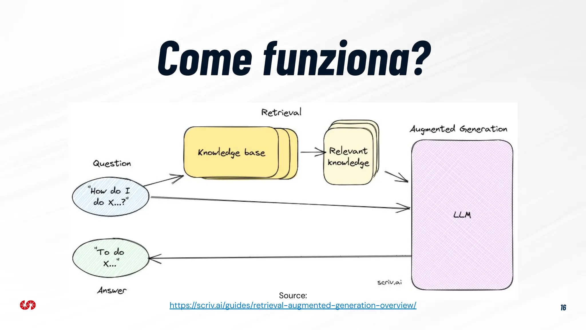 Come funziona?
16
Source:
https://scriv.ai/guides/retrieval-augmented-generation-overview/
 