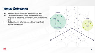 Vector Databases
14
➔ Memorizzano il signiﬁcato semantico del testo
➔ Cattura astratta non solo di 3 dimensioni, ma
migliaia: es. emozione, sentimento, tono, dimensione,
ecc.
➔ Suddivisione in “chunks” per catturare signiﬁcati
ancora più speciﬁci
 
