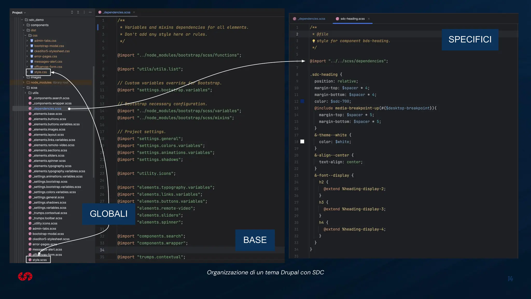 14
Organizzazione di un tema Drupal con SDC
BASE
SPECIFICI
GLOBALI
 