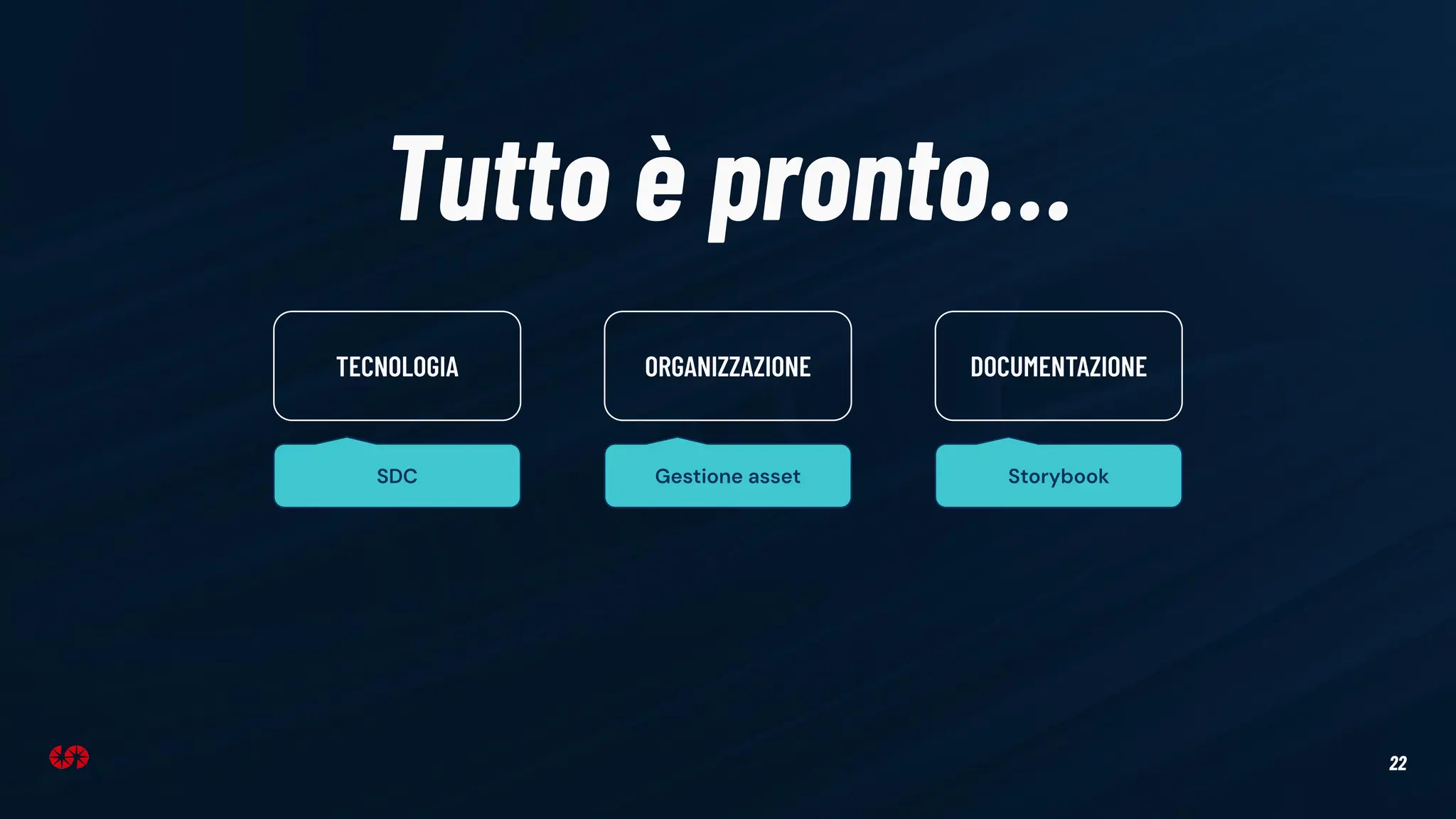 22
Tutto è pronto…
TECNOLOGIA ORGANIZZAZIONE DOCUMENTAZIONE
SDC Gestione asset Storybook
 