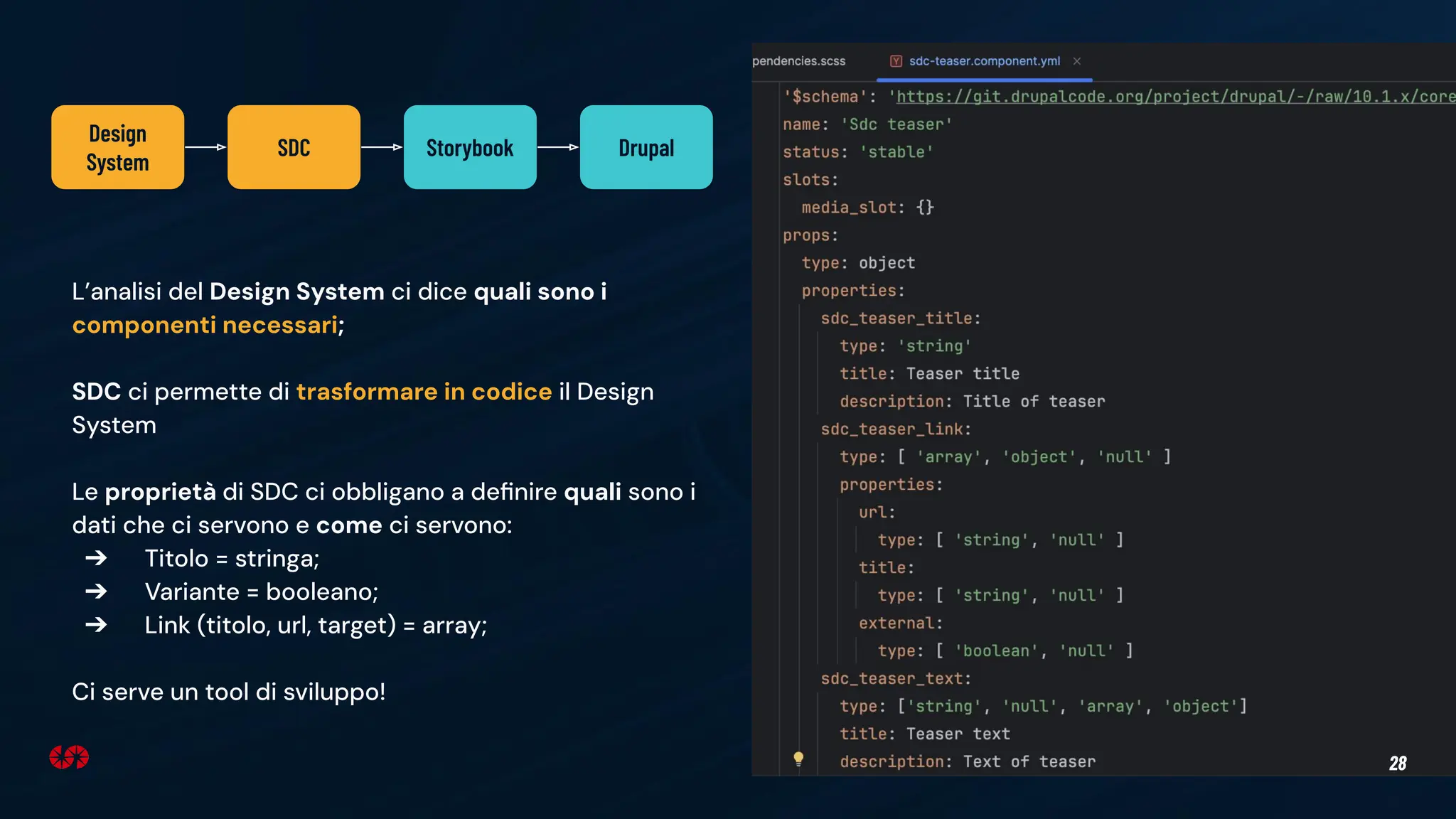 28
L’analisi del Design System ci dice quali sono i
componenti necessari;
SDC ci permette di trasformare in codice il Design
System
Le proprietà di SDC ci obbligano a deﬁnire quali sono i
dati che ci servono e come ci servono:
➔ Titolo = stringa;
➔ Variante = booleano;
➔ Link (titolo, url, target) = array;
Ci serve un tool di sviluppo!
Design
System
SDC Storybook Drupal
 