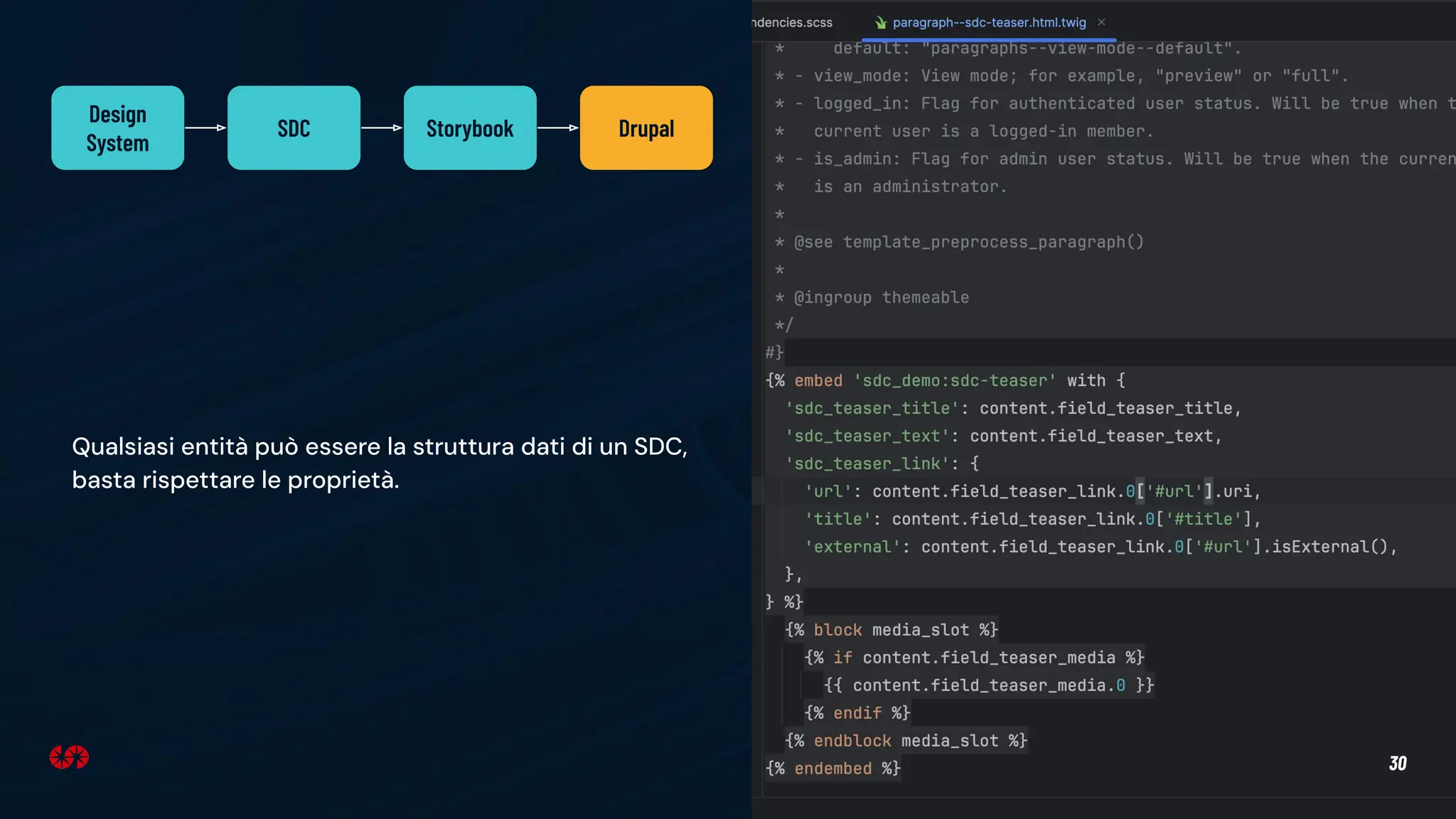 30
Qualsiasi entità può essere la struttura dati di un SDC,
basta rispettare le proprietà.
Design
System
SDC Storybook Drupal
 