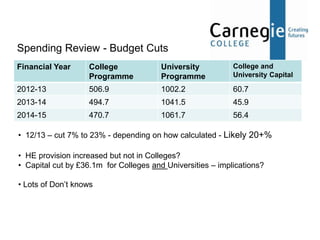 Spending Review - Budget Cuts
Financial Year     College              University          College and
                   Programme            Programme           University Capital

2012-13            506.9                1002.2              60.7
2013-14            494.7                1041.5              45.9
2014-15            470.7                1061.7              56.4

• 12/13 – cut 7% to 23% - depending on how calculated - Likely 20+%

• HE provision increased but not in Colleges?
• Capital cut by £36.1m for Colleges and Universities – implications?

• Lots of Don’t knows
 