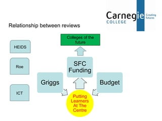 Relationship between reviews

                      Colleges of the
                           future
  HEIDS



  Roe
                        SFC
                       Funding
            Griggs                      Budget
   ICT
                         Putting
                        Learners
                         At The
                         Centre
 