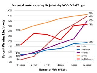 How Life Jacket Loaner Boards
Impact Wear Rates When Boaters
Encounter Risky Conditions
Thomas W. Mangione, Ph.D.
Senior R...