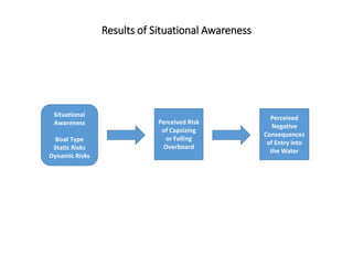Results of Situational Awareness
Perceived Risk
of Capsizing
or Falling
Overboard
Perceived
Negative
Consequences
of Entry...