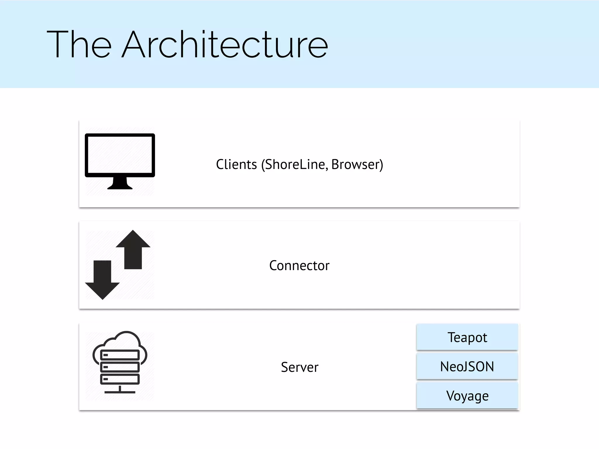 The Architecture
Clients (ShoreLine, Browser)
Connector
Server
Teapot
Voyage
NeoJSON
 