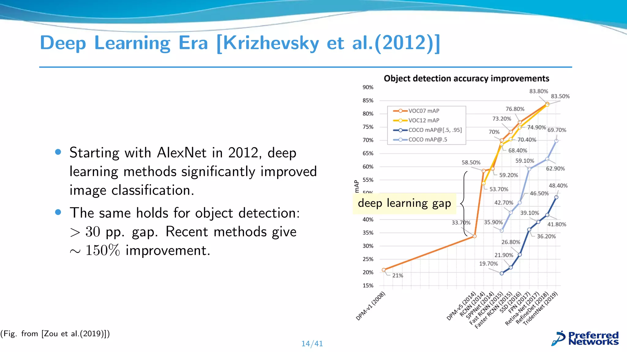 Deep Learning Era [Krizhevsky et al.(2012)]
• Starting with AlexNet in 2012, deep
learning methods signiﬁcantly improved
image classiﬁcation.
• The same holds for object detection:
> 30 pp. gap. Recent methods give
∼ 150% improvement.
deep learning gap
14/41
(Fig. from [Zou et al.(2019)])
 